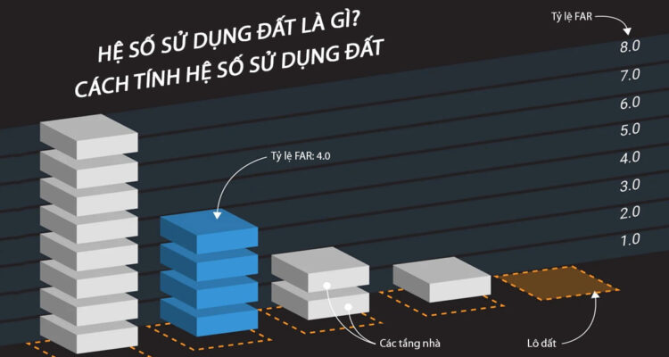 quy dinh ve he so su dung dat